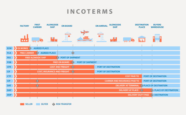 Puntos clave de los Incoterms y la valoración aduanera